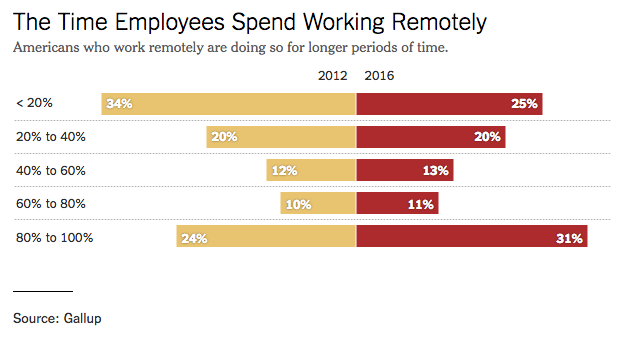 The Time Employees Spend Working Remotely