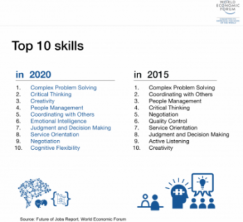 Evolving Future of Work #4: Top Ten Skills in Year 2020, Stop the Super-Chicken Mentality, Death of the 9-to-5 Job